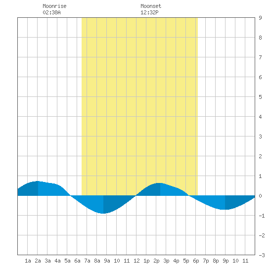 Reaves Point 0.4mi N tide chart for Sunday, March 7, 2021