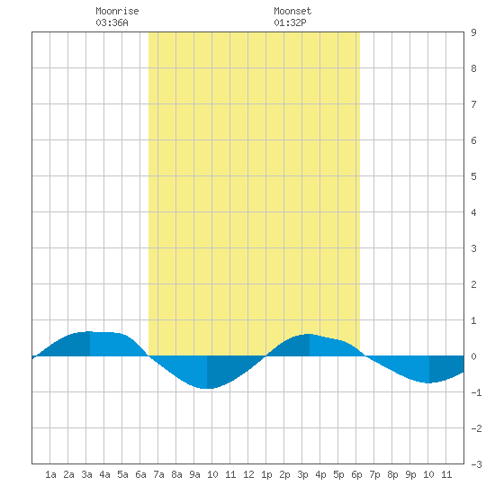 Reaves Point 0.4mi N tide chart for Monday, March 8, 2021
