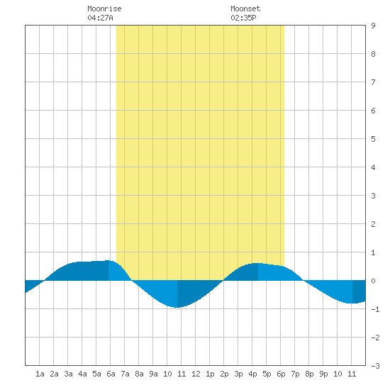 Reaves Point 0.4mi N tide chart for Tuesday, March 9, 2021