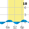 Reaves Point 0.4mi N tide chart for Saturday, April 10, 2021