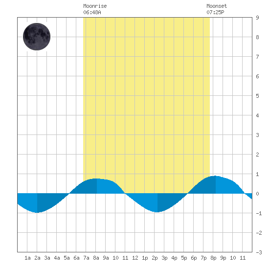 Reaves Point 0.4mi N tide chart for Sunday, April 11, 2021