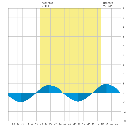 Reaves Point 0.4mi N tide chart for Monday, April 12, 2021
