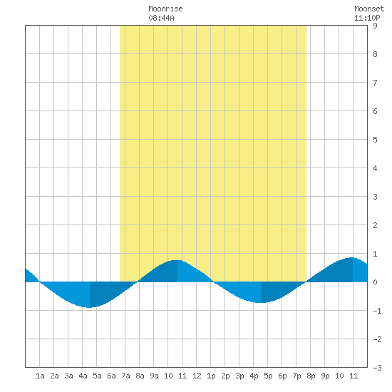 Reaves Point 0.4mi N tide chart for Thursday, April 15, 2021