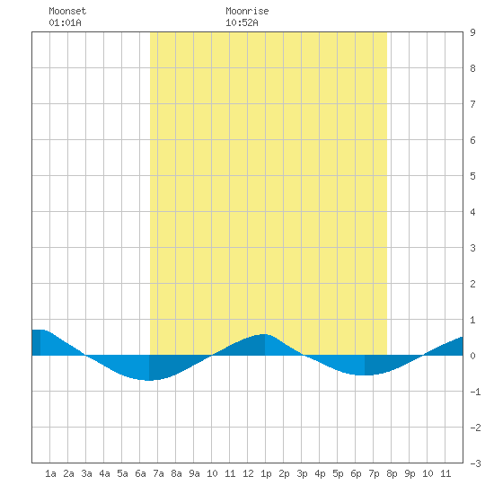 Reaves Point 0.4mi N tide chart for Sunday, April 18, 2021