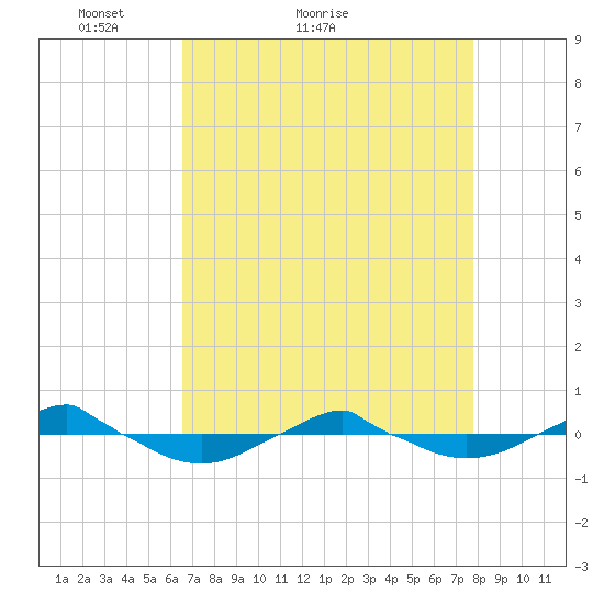 Reaves Point 0.4mi N tide chart for Monday, April 19, 2021