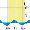Reaves Point 0.4mi N tide chart for Thursday, April 1, 2021