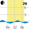 Reaves Point 0.4mi N tide chart for Tuesday, April 20, 2021