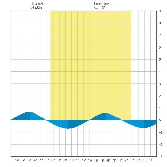 Reaves Point 0.4mi N tide chart for Wednesday, April 21, 2021