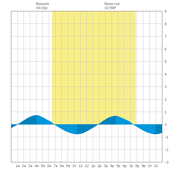 Reaves Point 0.4mi N tide chart for Thursday, April 22, 2021