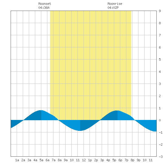 Reaves Point 0.4mi N tide chart for Friday, April 23, 2021