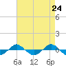 Reaves Point 0.4mi N tide chart for Saturday, April 24, 2021