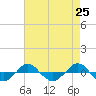 Reaves Point 0.4mi N tide chart for Sunday, April 25, 2021