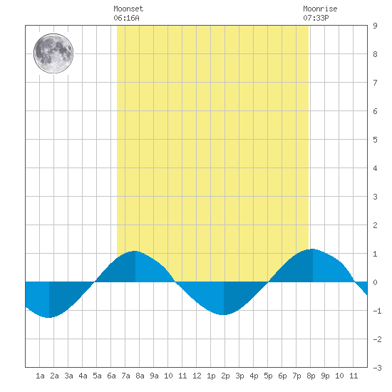 Reaves Point 0.4mi N tide chart for Monday, April 26, 2021