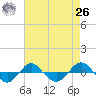 Reaves Point 0.4mi N tide chart for Monday, April 26, 2021