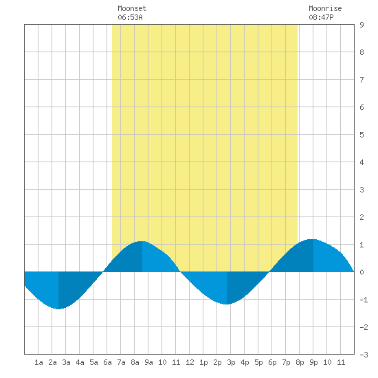 Reaves Point 0.4mi N tide chart for Tuesday, April 27, 2021