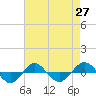 Reaves Point 0.4mi N tide chart for Tuesday, April 27, 2021