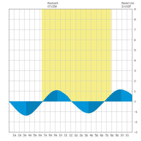 Reaves Point 0.4mi N tide chart for Wednesday, April 28, 2021