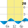 Reaves Point 0.4mi N tide chart for Wednesday, April 28, 2021