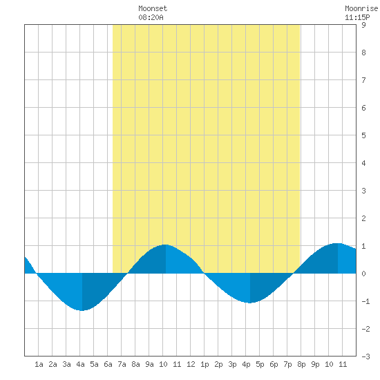 Reaves Point 0.4mi N tide chart for Thursday, April 29, 2021