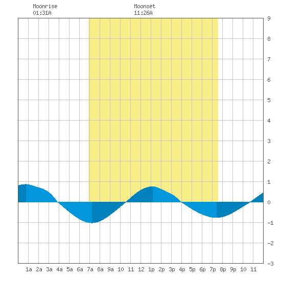 Reaves Point 0.4mi N tide chart for Saturday, April 3, 2021
