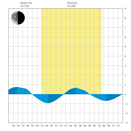 Reaves Point 0.4mi N tide chart for Sunday, April 4, 2021