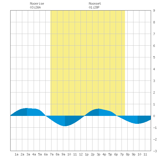 Reaves Point 0.4mi N tide chart for Monday, April 5, 2021