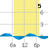 Reaves Point 0.4mi N tide chart for Monday, April 5, 2021