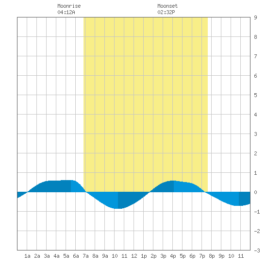 Reaves Point 0.4mi N tide chart for Tuesday, April 6, 2021