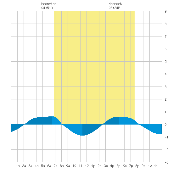 Reaves Point 0.4mi N tide chart for Wednesday, April 7, 2021