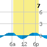 Reaves Point 0.4mi N tide chart for Wednesday, April 7, 2021