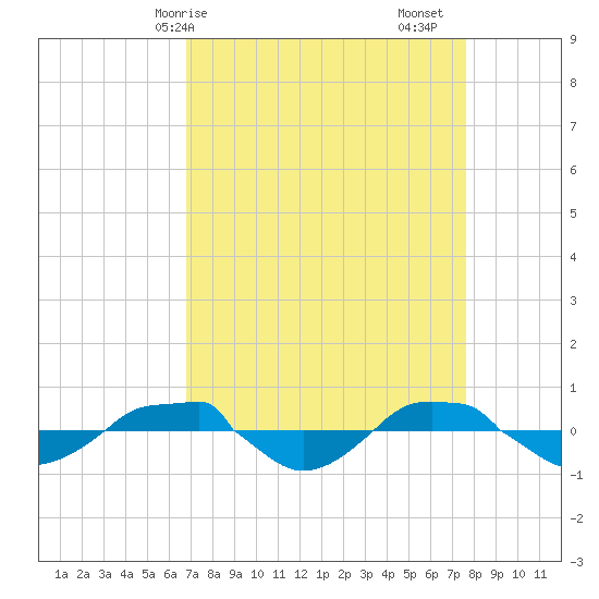 Reaves Point 0.4mi N tide chart for Thursday, April 8, 2021