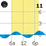 Reaves Point 0.4mi N tide chart for Tuesday, May 11, 2021