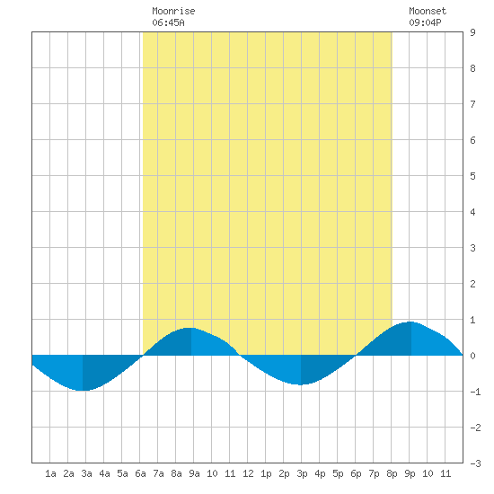 Reaves Point 0.4mi N tide chart for Wednesday, May 12, 2021