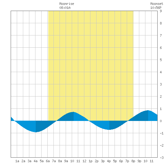 Reaves Point 0.4mi N tide chart for Friday, May 14, 2021