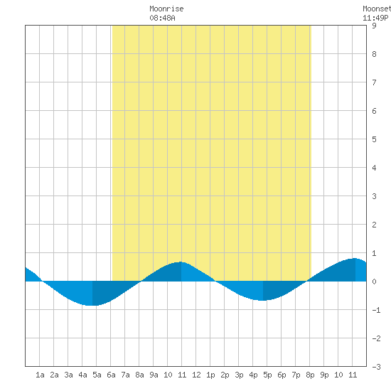 Reaves Point 0.4mi N tide chart for Saturday, May 15, 2021
