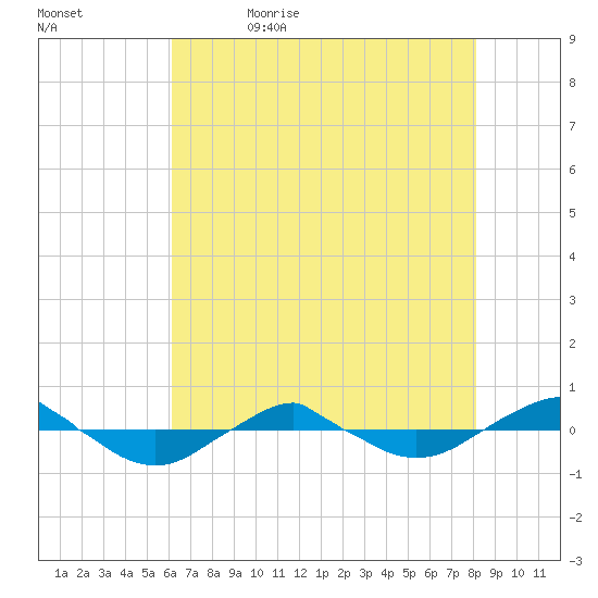 Reaves Point 0.4mi N tide chart for Sunday, May 16, 2021