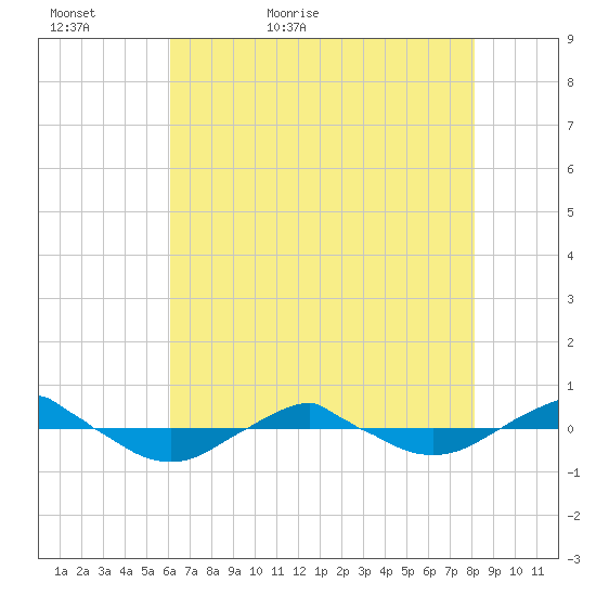 Reaves Point 0.4mi N tide chart for Monday, May 17, 2021