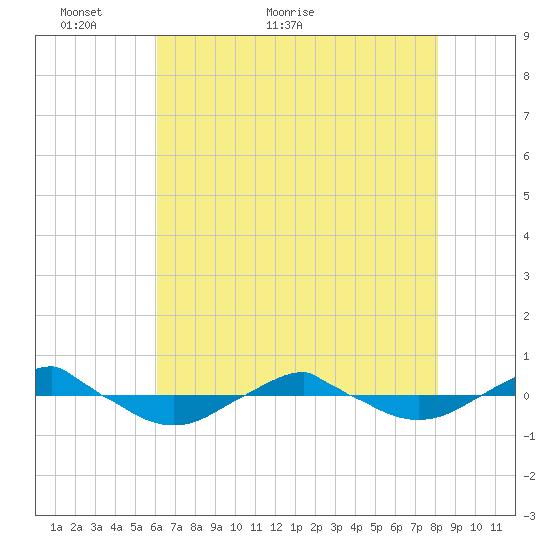 Reaves Point 0.4mi N tide chart for Tuesday, May 18, 2021