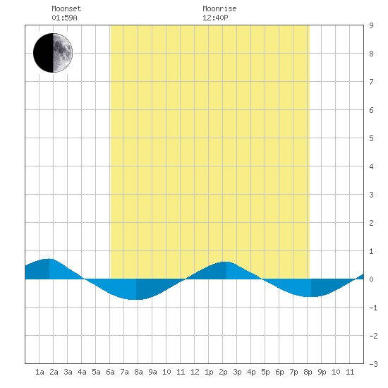 Reaves Point 0.4mi N tide chart for Wednesday, May 19, 2021
