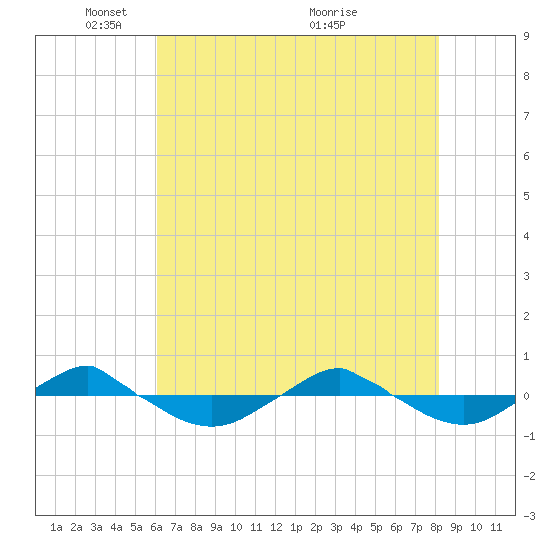 Reaves Point 0.4mi N tide chart for Thursday, May 20, 2021