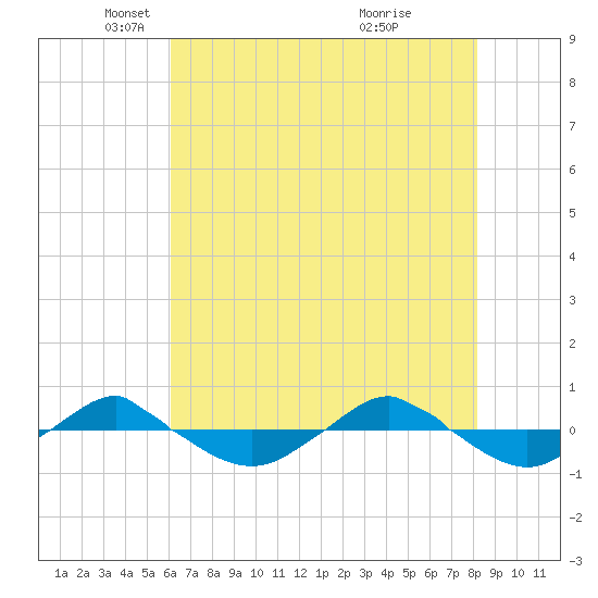 Reaves Point 0.4mi N tide chart for Friday, May 21, 2021