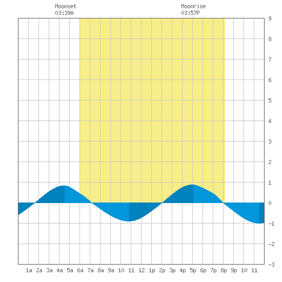 Reaves Point 0.4mi N tide chart for Saturday, May 22, 2021