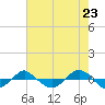 Reaves Point 0.4mi N tide chart for Sunday, May 23, 2021