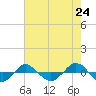 Reaves Point 0.4mi N tide chart for Monday, May 24, 2021