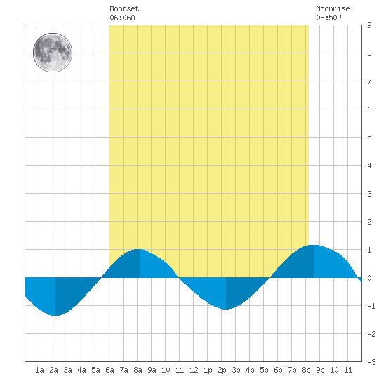 Reaves Point 0.4mi N tide chart for Wednesday, May 26, 2021