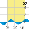 Reaves Point 0.4mi N tide chart for Thursday, May 27, 2021