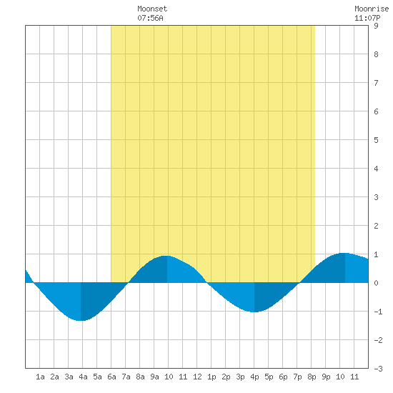 Reaves Point 0.4mi N tide chart for Friday, May 28, 2021