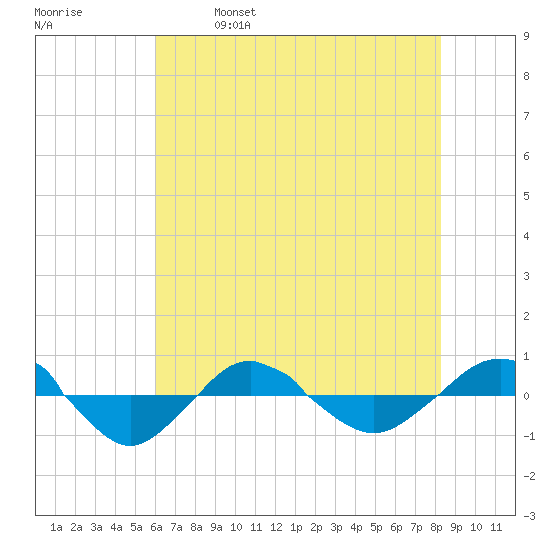 Reaves Point 0.4mi N tide chart for Saturday, May 29, 2021