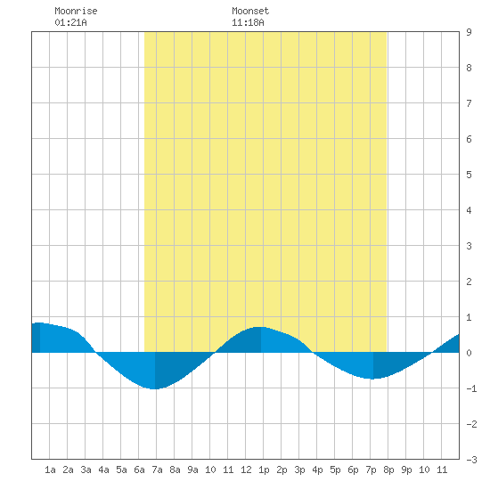 Reaves Point 0.4mi N tide chart for Sunday, May 2, 2021