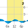 Reaves Point 0.4mi N tide chart for Sunday, May 2, 2021